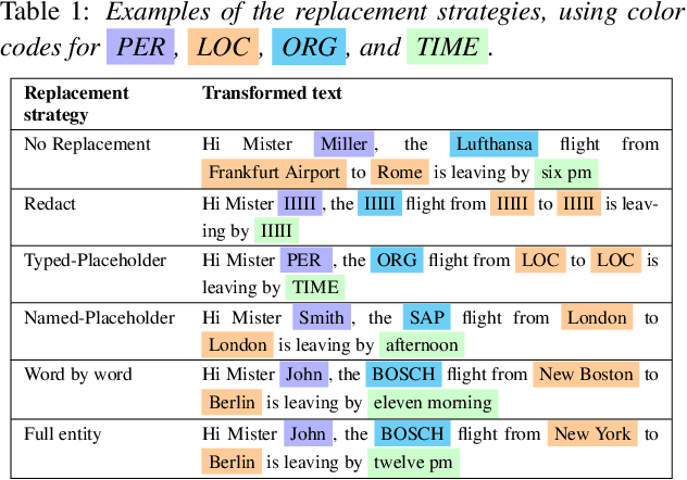 Figure 1 for Privacy Guarantees for De-identifying Text Transformations