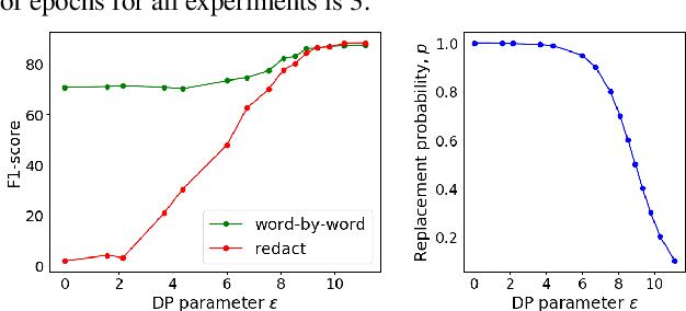 Figure 2 for Privacy Guarantees for De-identifying Text Transformations
