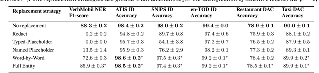Figure 3 for Privacy Guarantees for De-identifying Text Transformations