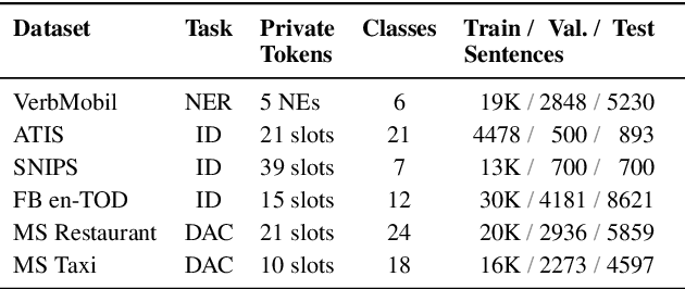 Figure 4 for Privacy Guarantees for De-identifying Text Transformations