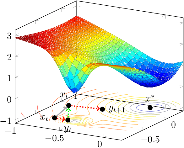 Figure 2 for An Alternative View: When Does SGD Escape Local Minima?