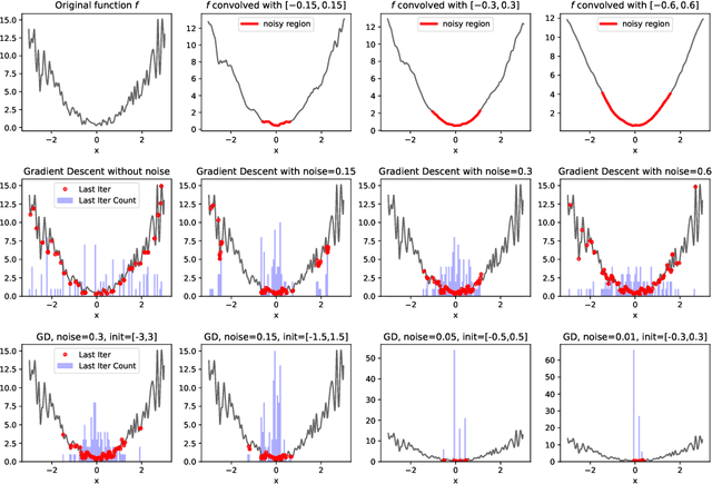 Figure 3 for An Alternative View: When Does SGD Escape Local Minima?