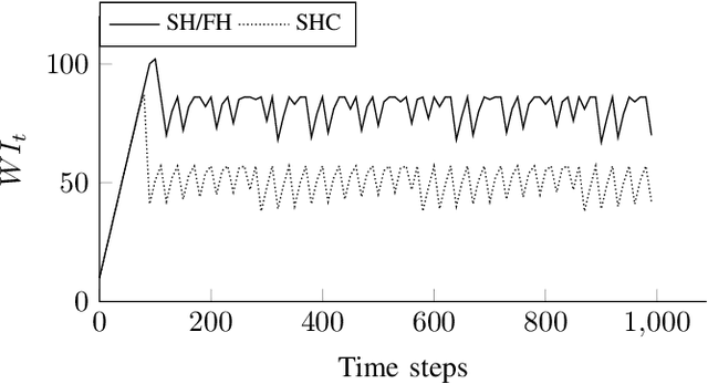 Figure 2 for Multi-robot persistent surveillance with connectivity constraints