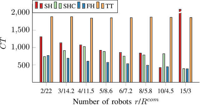 Figure 3 for Multi-robot persistent surveillance with connectivity constraints