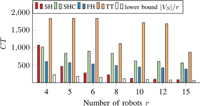 Figure 4 for Multi-robot persistent surveillance with connectivity constraints