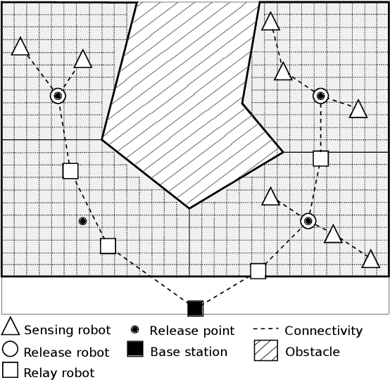 Figure 1 for Multi-robot persistent surveillance with connectivity constraints