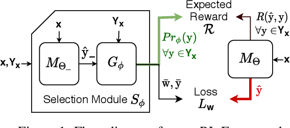 Figure 1 for Neural Learning of One-of-Many Solutions for Combinatorial Problems in Structured Output Spaces