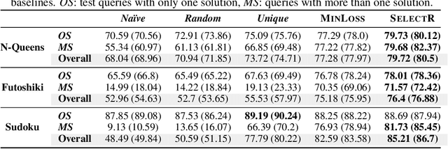 Figure 4 for Neural Learning of One-of-Many Solutions for Combinatorial Problems in Structured Output Spaces