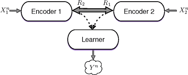 Figure 2 for Collaborative Information Bottleneck