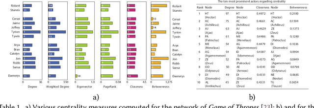 Figure 2 for Extraction and Analysis of Fictional Character Networks: A Survey
