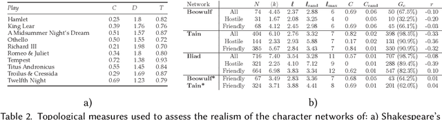 Figure 4 for Extraction and Analysis of Fictional Character Networks: A Survey