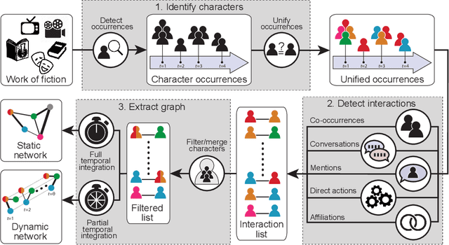 Figure 1 for Extraction and Analysis of Fictional Character Networks: A Survey