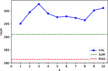 Figure 2 for HAL: Improved Text-Image Matching by Mitigating Visual Semantic Hubs