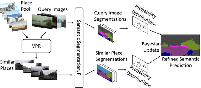 Figure 1 for Improving Road Segmentation in Challenging Domains Using Similar Place Priors