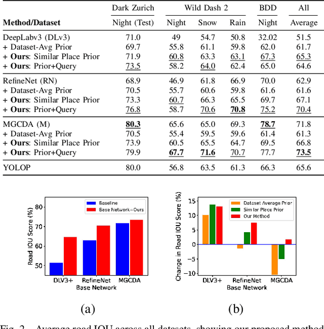 Figure 2 for Improving Road Segmentation in Challenging Domains Using Similar Place Priors