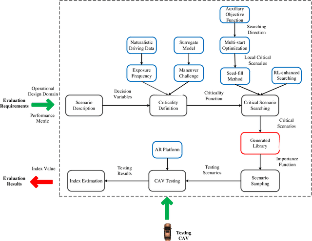 Figure 2 for Testing Scenario Library Generation for Connected and Automated Vehicles, Part I: Methodology