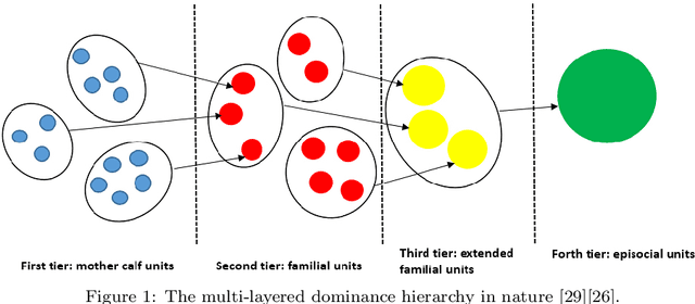 Figure 2 for Evolution of Cooperative Hunting in Artificial Multi-layered Societies