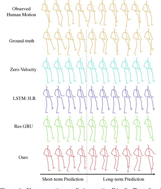 Figure 1 for Long-Term Human Motion Prediction by Modeling Motion Context and Enhancing Motion Dynamic