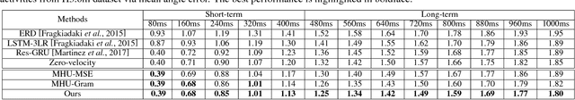 Figure 2 for Long-Term Human Motion Prediction by Modeling Motion Context and Enhancing Motion Dynamic