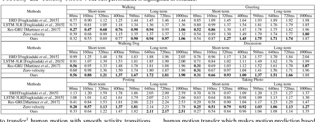 Figure 4 for Long-Term Human Motion Prediction by Modeling Motion Context and Enhancing Motion Dynamic