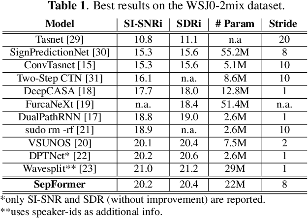 Figure 2 for Attention is All You Need in Speech Separation