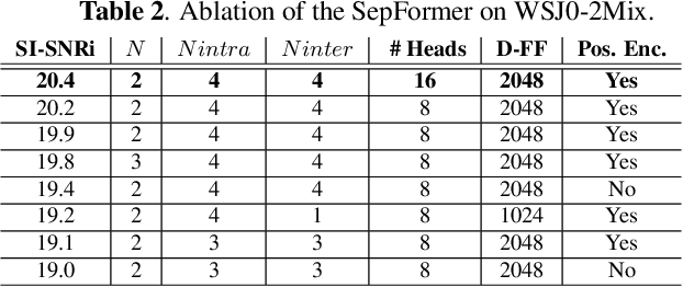Figure 4 for Attention is All You Need in Speech Separation