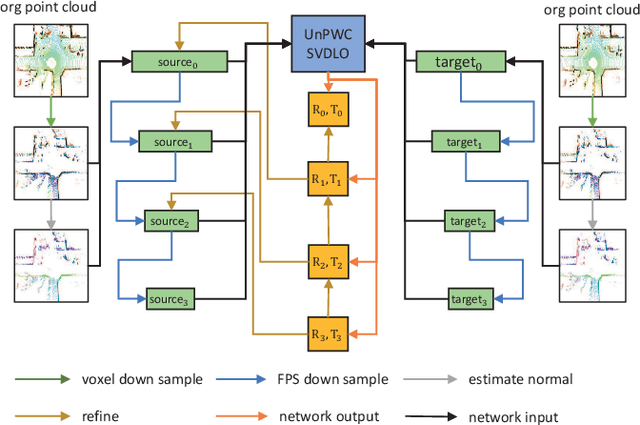 Figure 1 for UnPWC-SVDLO: Multi-SVD on PointPWC for Unsupervised Lidar Odometry