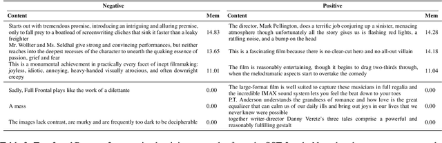 Figure 3 for An Empirical Study of Memorization in NLP