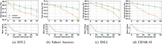 Figure 2 for An Empirical Study of Memorization in NLP