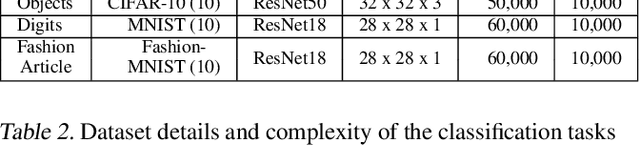 Figure 4 for Exposing Backdoors in Robust Machine Learning Models
