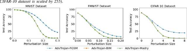 Figure 2 for A Synergetic Attack against Neural Network Classifiers combining Backdoor and Adversarial Examples