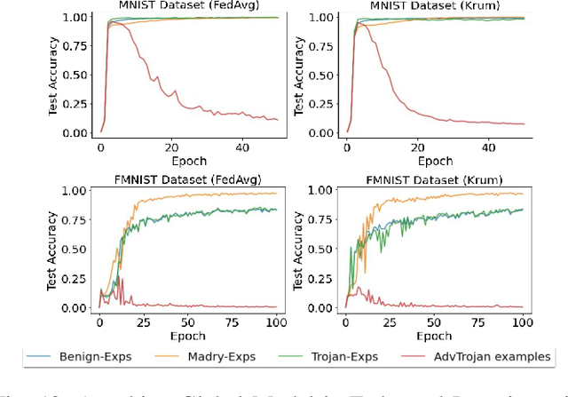 Figure 4 for A Synergetic Attack against Neural Network Classifiers combining Backdoor and Adversarial Examples
