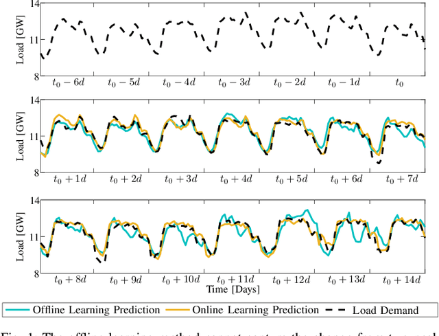 Figure 1 for Probabilistic Load Forecasting Based on Adaptive Online Learning