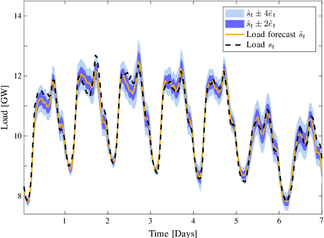 Figure 4 for Probabilistic Load Forecasting Based on Adaptive Online Learning