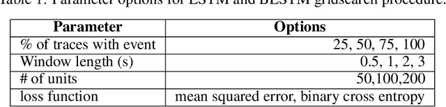 Figure 2 for Bidirectional recurrent neural networks for seismic event detection