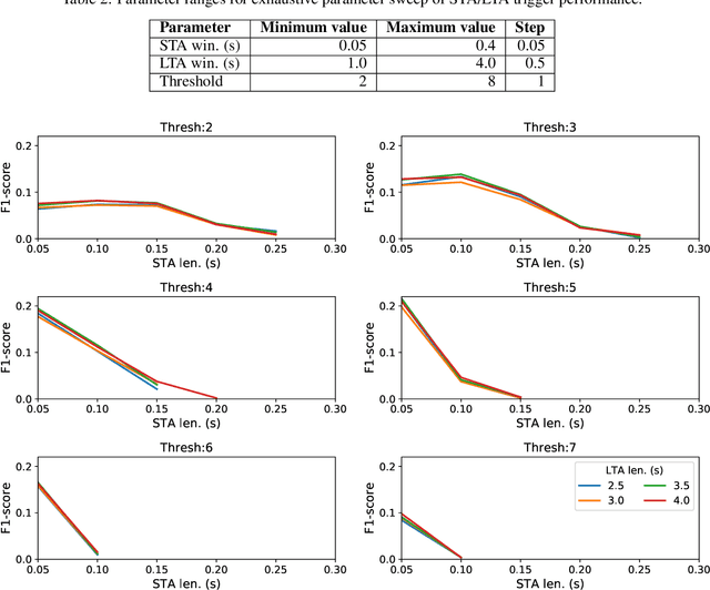 Figure 4 for Bidirectional recurrent neural networks for seismic event detection