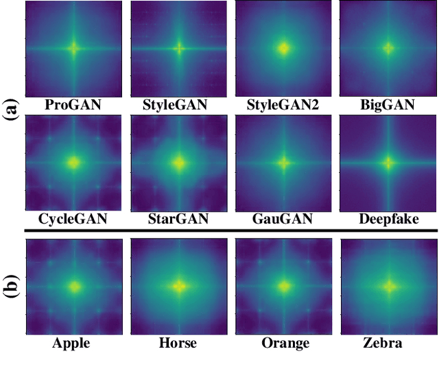 Figure 1 for FrePGAN: Robust Deepfake Detection Using Frequency-level Perturbations