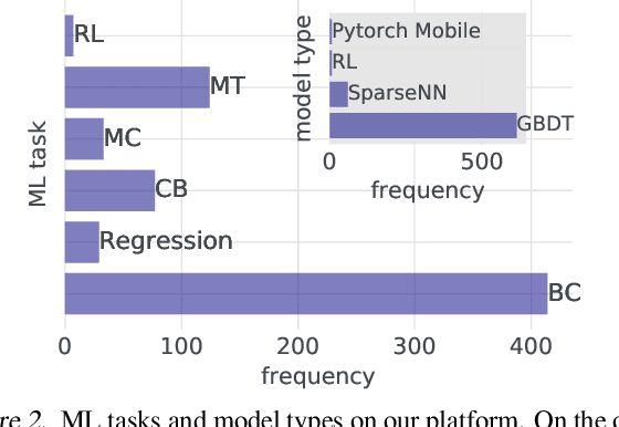 Figure 2 for Looper: An end-to-end ML platform for product decisions