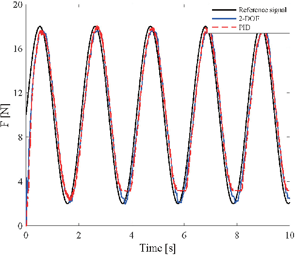 Figure 2 for Real-time force control of an SEA-based body weight support unit with the 2-DOF control structure