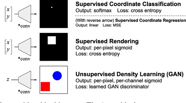 Figure 1 for An Intriguing Failing of Convolutional Neural Networks and the CoordConv Solution