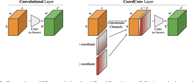 Figure 3 for An Intriguing Failing of Convolutional Neural Networks and the CoordConv Solution