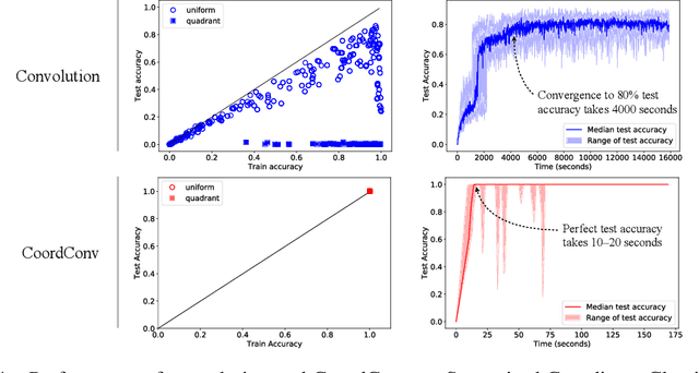 Figure 4 for An Intriguing Failing of Convolutional Neural Networks and the CoordConv Solution