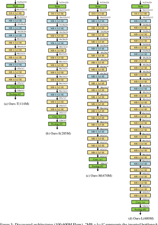 Figure 4 for Cream of the Crop: Distilling Prioritized Paths For One-Shot Neural Architecture Search