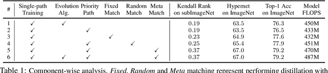 Figure 2 for Cream of the Crop: Distilling Prioritized Paths For One-Shot Neural Architecture Search