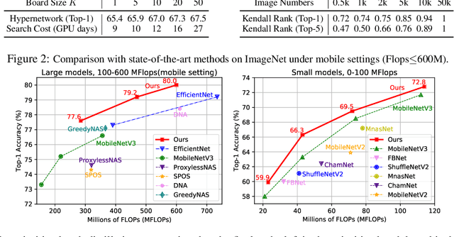 Figure 3 for Cream of the Crop: Distilling Prioritized Paths For One-Shot Neural Architecture Search