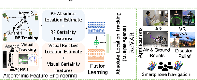 Figure 1 for RoVaR: Robust Multi-agent Tracking through Dual-layer Diversity in Visual and RF Sensor Fusion
