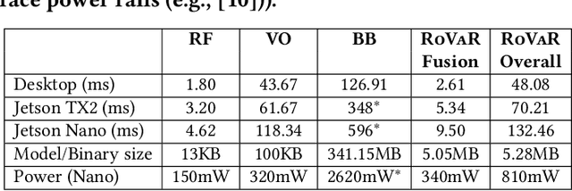 Figure 4 for RoVaR: Robust Multi-agent Tracking through Dual-layer Diversity in Visual and RF Sensor Fusion