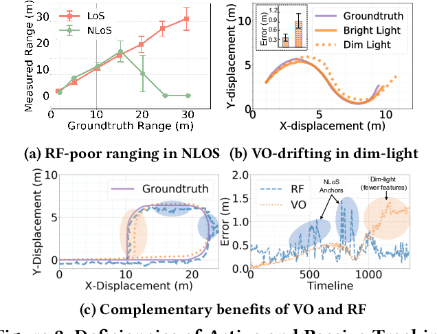 Figure 3 for RoVaR: Robust Multi-agent Tracking through Dual-layer Diversity in Visual and RF Sensor Fusion
