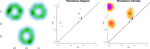 Figure 1 for Statistical Analysis of Persistence Intensity Functions
