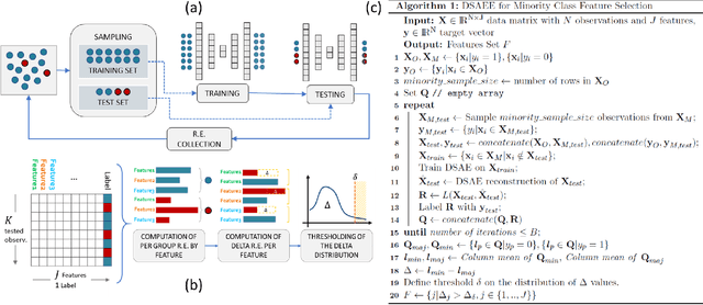Figure 1 for Feature Selection for Imbalanced Data with Deep Sparse Autoencoders Ensemble